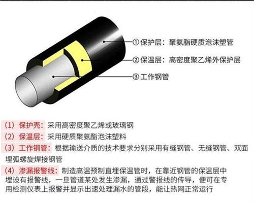 来宾热力聚氨酯保温管加工产品保温结构