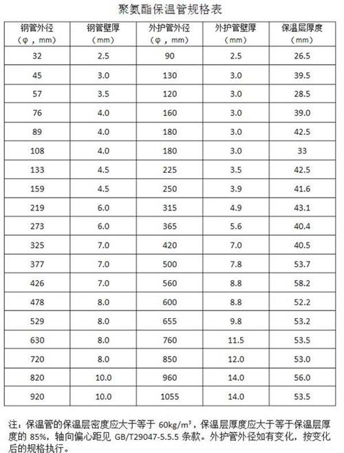 来宾热力聚氨酯保温管产品规格尺寸